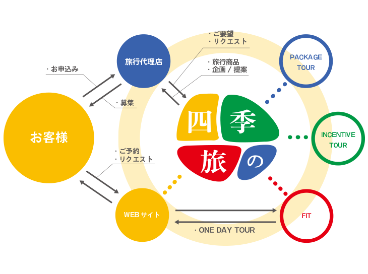 四季の旅 事業概要